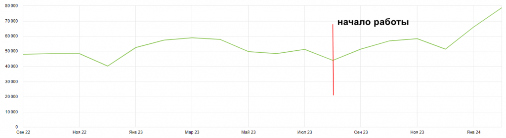график роста поискового трафика по новосибирску.png