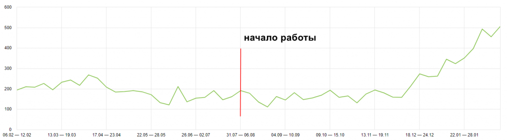 график роста поискового трафика красноярск.png