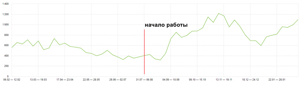 график роста поискового трафика томск.png